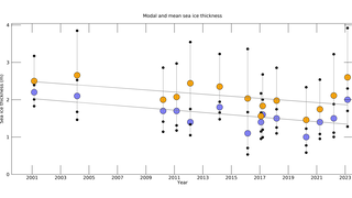 Modal and mean ice thickness in the northern Fram Strait since 2004.
