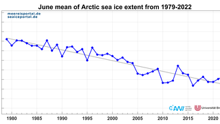 Mean June sea-ice extent in the Arctic for the years 1979 – 2021.