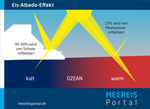Darstellung des Einflusses von Eis und Meer auf die Albedo.