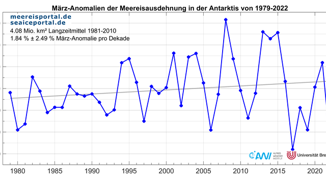 Prozentuale Abweichung der März-Mittelwerte der Meereisausdehnung in der Antarktis gegenüber dem Langzeitmittel der Jahre 1979 – 2022.