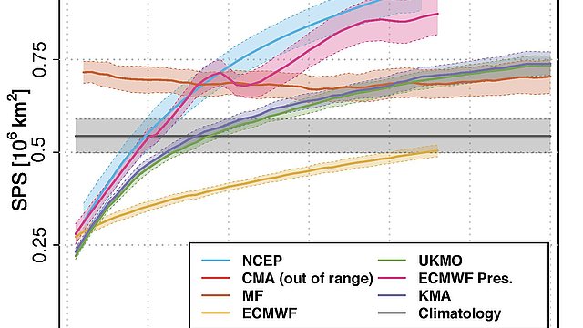 Annual‐mean ability to predict the Arctic sea-ice edge skill as a function of lead time, expressed in terms of the Spatial Probability Scores (SPSs) of the different forecast systems (solid coloured lines) and the climatological benchmark forecast (solid grey line).