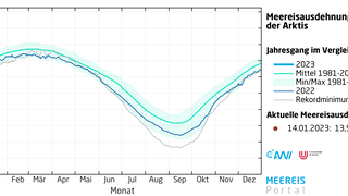 Tägliche Meereisausdehnung in der Arktis bis zum 14. Januar 2023.