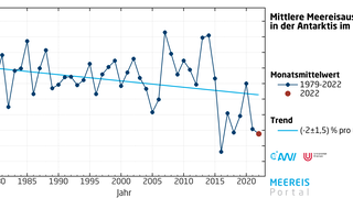 Monatsmittelwerte der Meereisausdehnung im Dezember in der Antarktis seit 1979.
