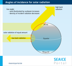 Effects on the Earth of different angles of incidence for solar radiation.