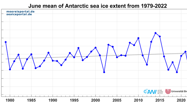 Mean June sea-ice extent in the Antarctic for the years 1979 – 2021.