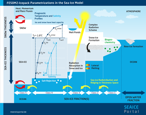 Thermodynamic processes in the ocean / sea-ice model FESOM2.