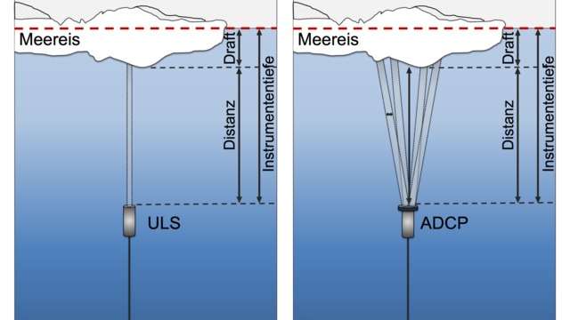 Schematische Darstellung der Funktionsweise eines nach oben gerichteten Sonars akustischen Strömungsmessgerätes.
