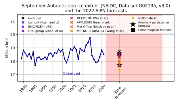 Antarktische Meereisaudehnung (September) aus neun Meldungen (dargestellt durch Markierungen) im Vergleich zu den beobachteten Werten der Jahre 1979-2021 (blaue Linien).