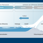 Schemaskizze über den Unterschied von Meereis, Schelfeis, Eisbergen und Landeis.