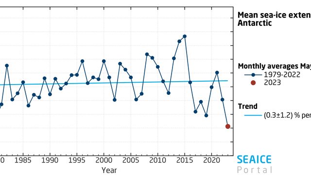 Mean May sea-ice extent in the Antarctic since 1979.