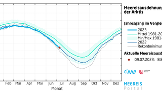 Tägliche Meereisausdehnung in der Arktis bis zum 3. Juli 2023.