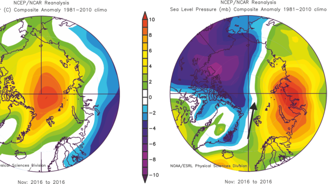 Temperaturanomalie in °C auf 925 hPa (links) und Druck auf Meeresspiegelniveau in mb (rechts) für November 2016 im Vergleich zum Langzeitmittel 1981-2010 in der Arktis.