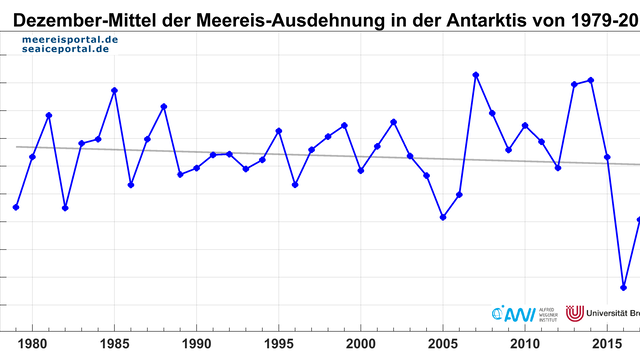  Monatsmittelwerte der Meereisausdehnung im Dezember in der Antarktis der Jahre 1979-2018.