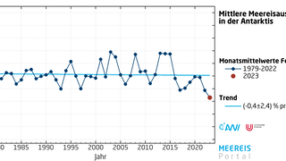 Monatsmittelwerte der Meereisausdehnung im Februar in der Antarktis.
