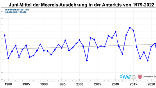 Juni-Mittel der Meereisausdehnung in der Antarktis von 1979 – 2022.