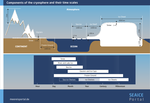Components of the global cryosphere and their time scales. 