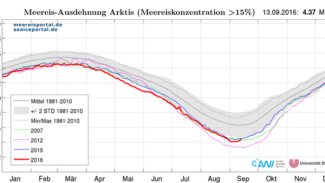 Tägliche Meereisausdehnung bis zum 13. September 2016 (rot) in der Arktis.