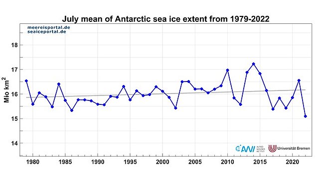 Mean June, July and August sea-ice extent in the Antarctic for the years 1979 – 2021.