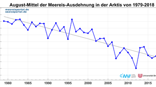 Monatsmittelwerte der Meereisausdehnung im August in der Arktis der Jahre 1979-2018.