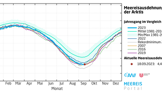 Tägliche Meereisausdehnung in der Arktis bis zum 18. September 2023.