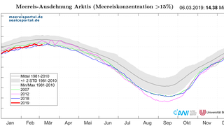 Tägliche Meereisausdehnung in der Arktis bis zum 6. März 2019.