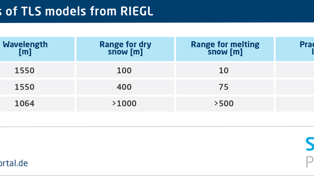 Examples of TLS models from RIEGL.