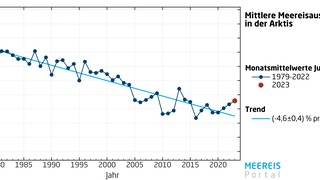 Monatsmittelwerte der Meereisausdehnung im Juni in der Arktis seit 1979.