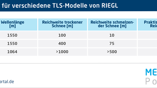 Beispiele für verschiedene TLS-Modelle von RIEGL.