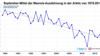 Monatsmittelwerte der Meereisausdehnung im September in der Arktis der Jahre 1979-2018.