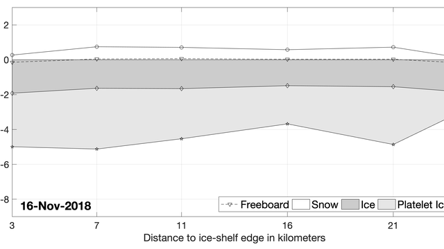 Measurements of the fast-ice, platelet-ice and snow thickness, as well as the freeboard, along the transect spanning Atka Bay on 16 November 2018.
