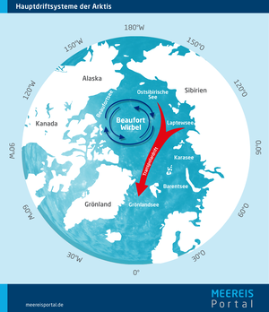 Hauptdriftsysteme der Arktis.