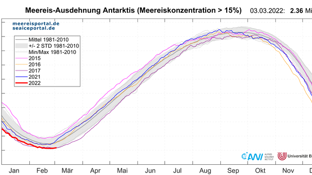 Tägliche Meereisausdehnung in der Antarktis bis zum 3. März 2022 (rot). 