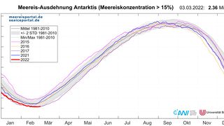 Tägliche Meereisausdehnung in der Antarktis bis zum 3. März 2022 (rot). 