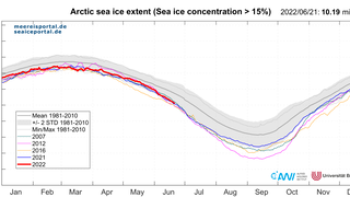 Daily sea-ice extent in the Arctic to 21 June 2022 (red).