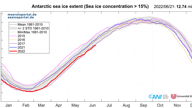 Daily sea-ice extent in the Antarctic to 21 June 2022 (red).