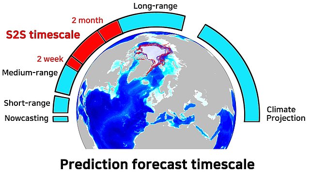 Schema of prediction timescales for weather, sea-ice and ocean forecasts. (Figure modified on the basis of the S2S promotional video