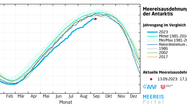 Jahresgang der täglichen Meereisausdehnung in der Antarktis für ausgewählte Jahre  mit den bisher geringsten maximalen Eisausdehnungen im Winter im Vergleich zum Jahr 2022 und 2023