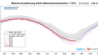 Tägliche Meereisausdehnung in der Arktis bis zum 22. September 2022 (rot). 