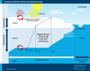 Darstellung thermodynamischer Vorgänge im Ozean- / Meereismodell FESOM2.