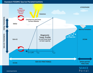 Thermodynamic processes are reflected in sea-ice models in the ocean / sea-ice model FESOM2.