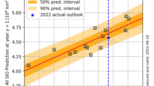 Die beobachtete September-Meereisausdehnung in einem bestimmten Jahr (x-Achse) im Vergleich zur medianen Vorhersage des Juni-SIO im nächsten Jahr (y-Achse).