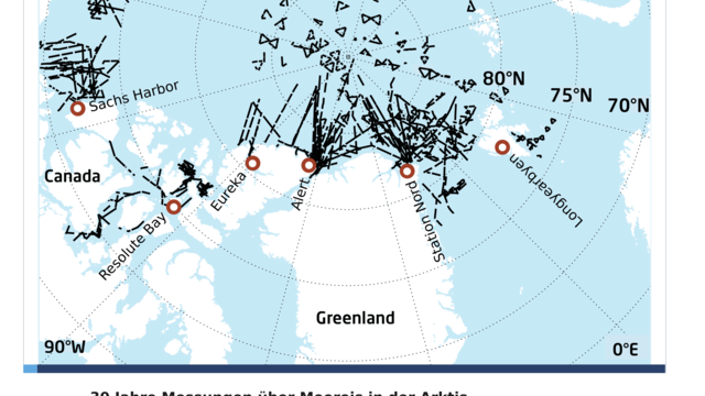 Oben: Messungen (schwarze Linien) die mit Flugzeugen und Helikoptern über Meereis zwischen 1993 und 2023 in der Arktis gemacht wurden. Unten: Vermessene Strecke pro Expedition (1993 – 2023).