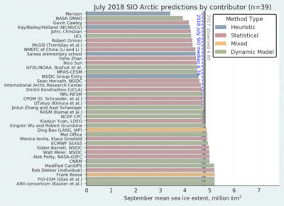 Verteilung der 39 SIO Beiträge für Juli-Vorhersagen der arktischen Meereisausdehnung im September 2018.