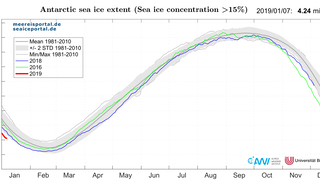 Daily sea-ice extent to 6 January 2019 (red) in the Antarctic.