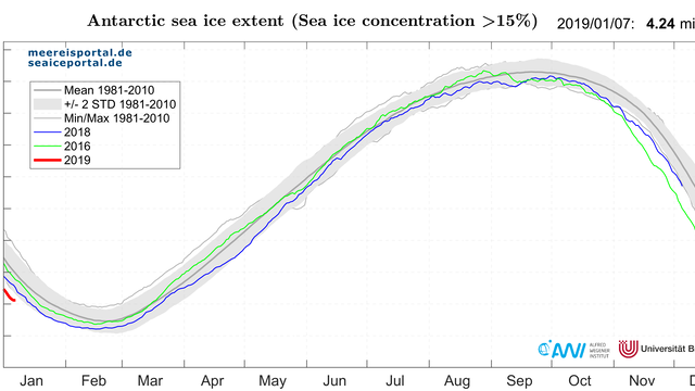 Daily sea-ice extent to 6 January 2019 (red) in the Antarctic.