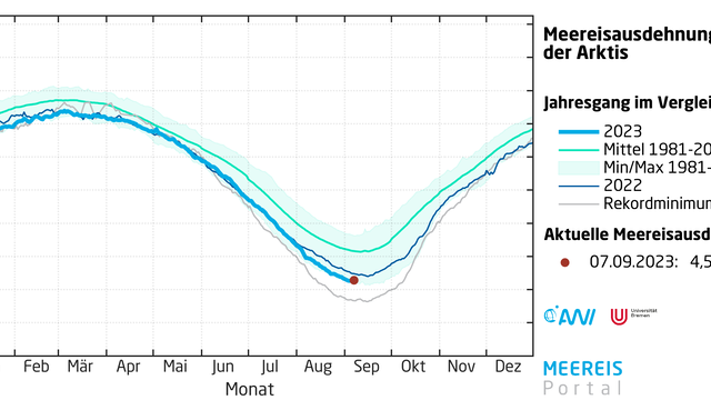 Tägliche Meereisausdehnung in der Arktis bis zum 7. September 2023.