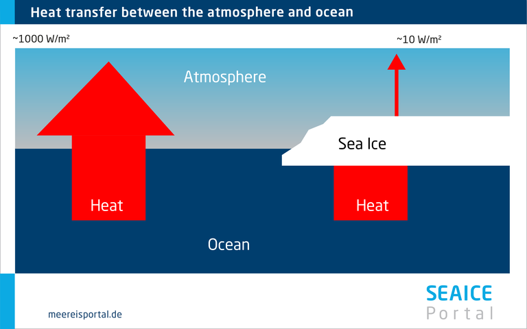 Heat transfer between the atmosphere and ocean with and without sea ice.
