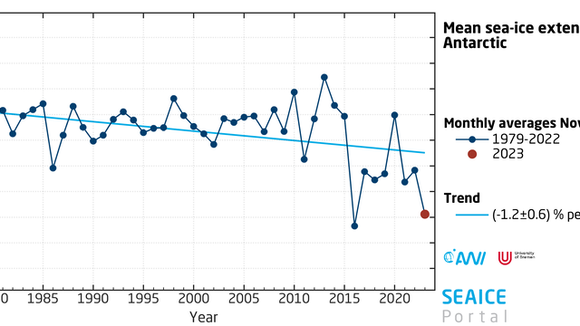 Mean November sea-ice extent in the Antarctic since 1979.