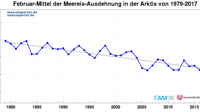 Monatsmittelwerte der Meereisausdehnung für Februar in der Arktis aus Satellitendaten (1979-2017).