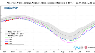 Tägliche Meereisausdehnung bis zum 8. März 2017 (rot) in der Arktis.